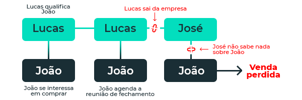 infografico-time-de-vendas-crm-exemplo